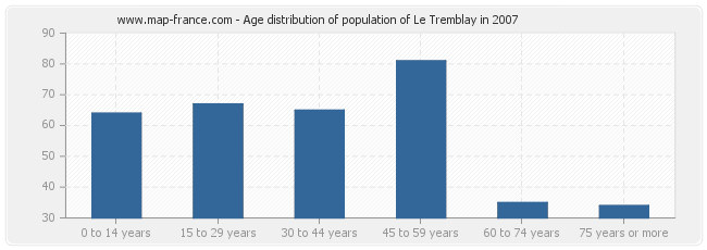 Age distribution of population of Le Tremblay in 2007